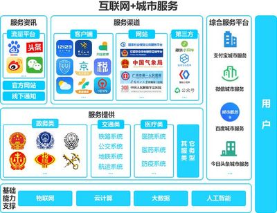 微信城市服務 以信息服務業務為核心，構筑多元化生態與數據護城河